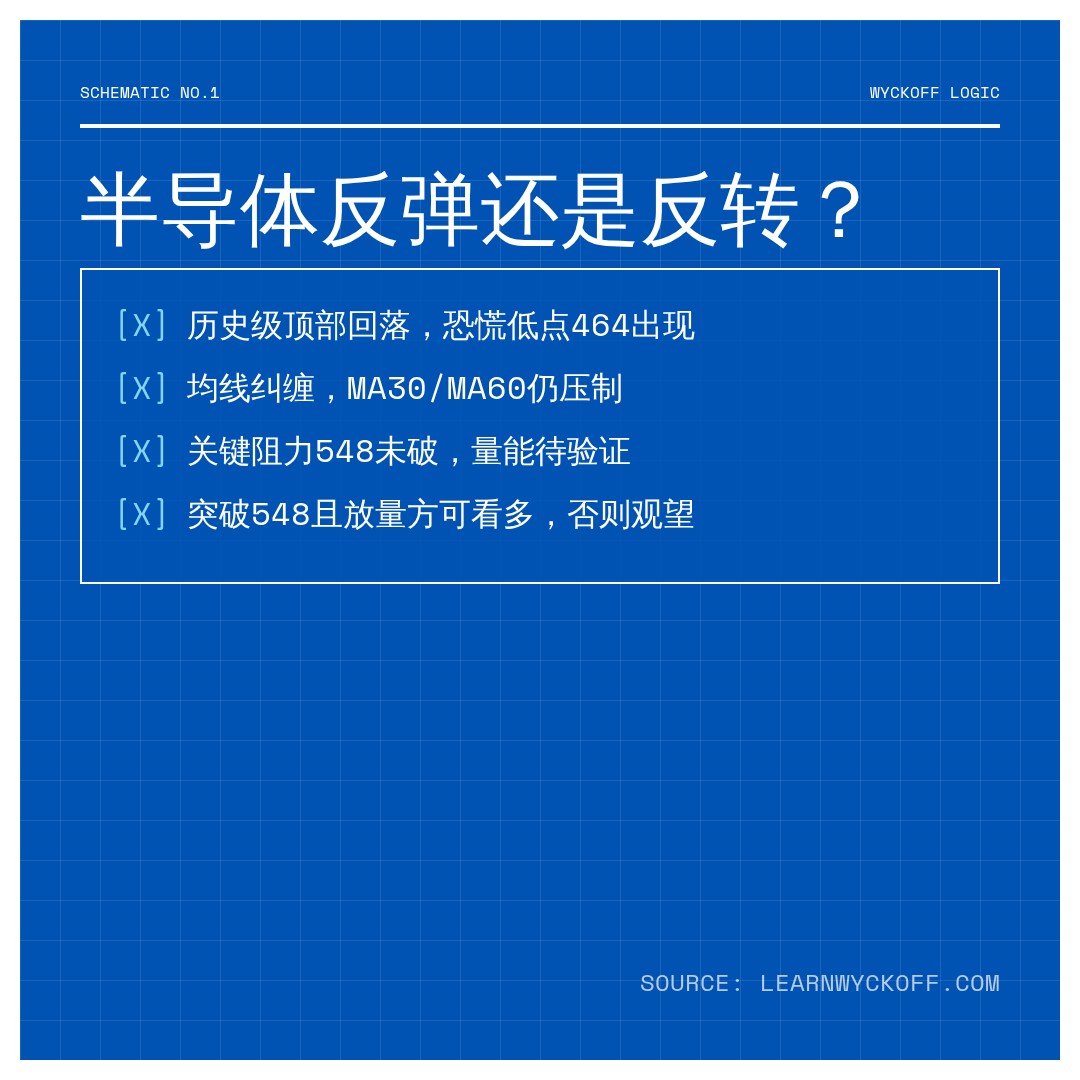 20260811 SOXX 行情数据复盘报告（基于威科夫量价视角）