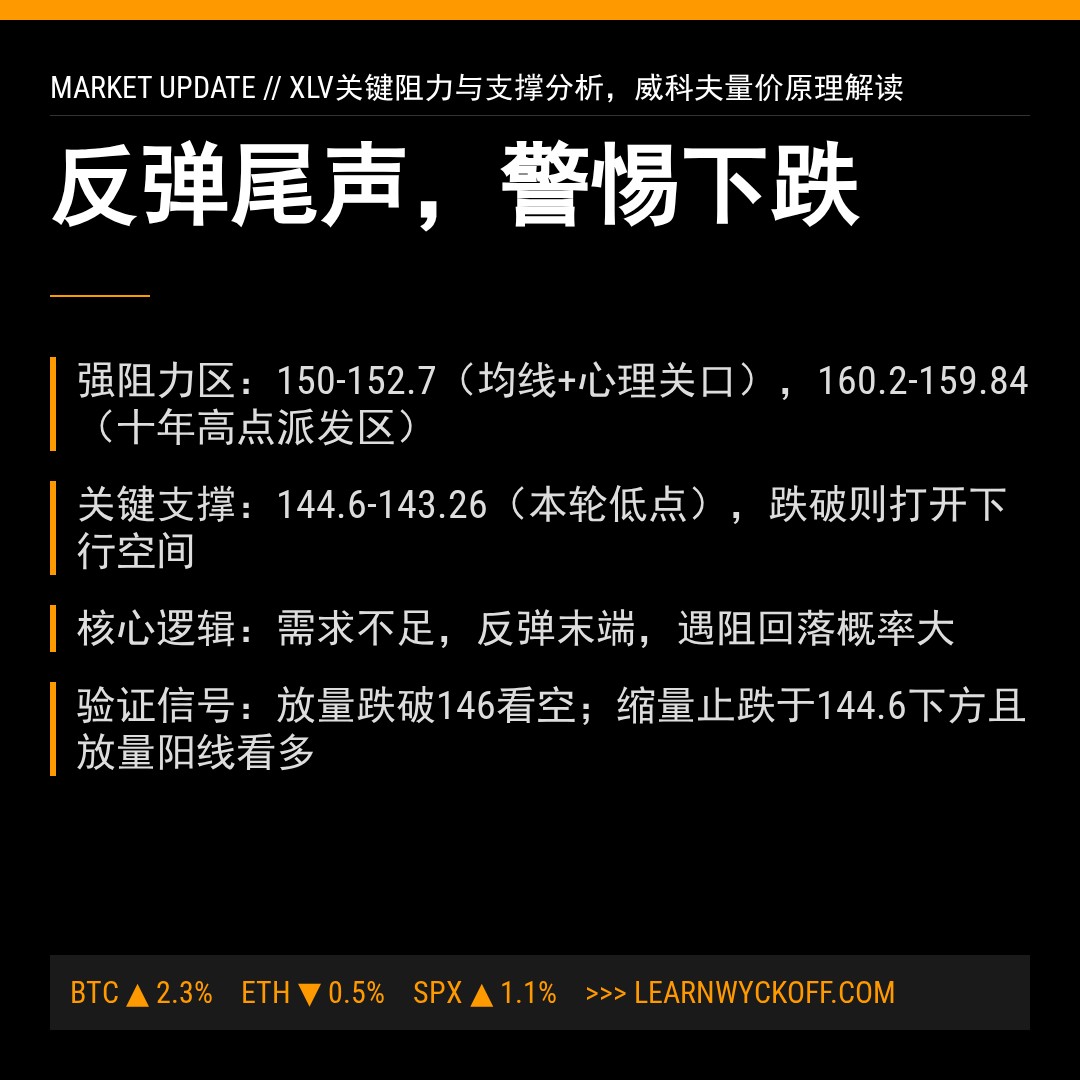 20260422 XLV 行情数据复盘报告（基于威科夫量价视角）
