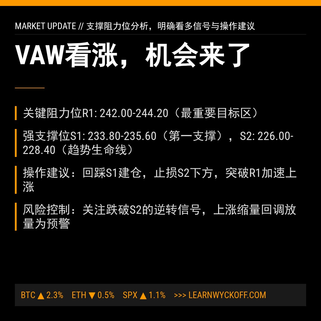 20260420 VAW 行情数据复盘报告（基于威科夫量价视角）