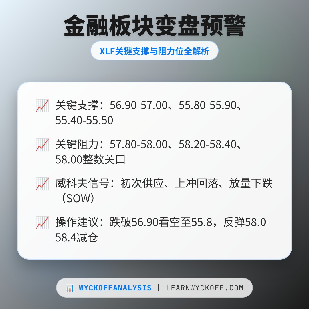 20260821 XLF 行情数据复盘报告（基于威科夫量价视角）