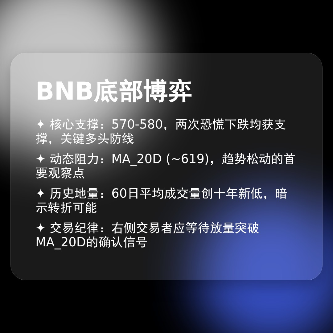 20260407 BNBUSDT 行情数据复盘报告（基于威科夫量价视角）