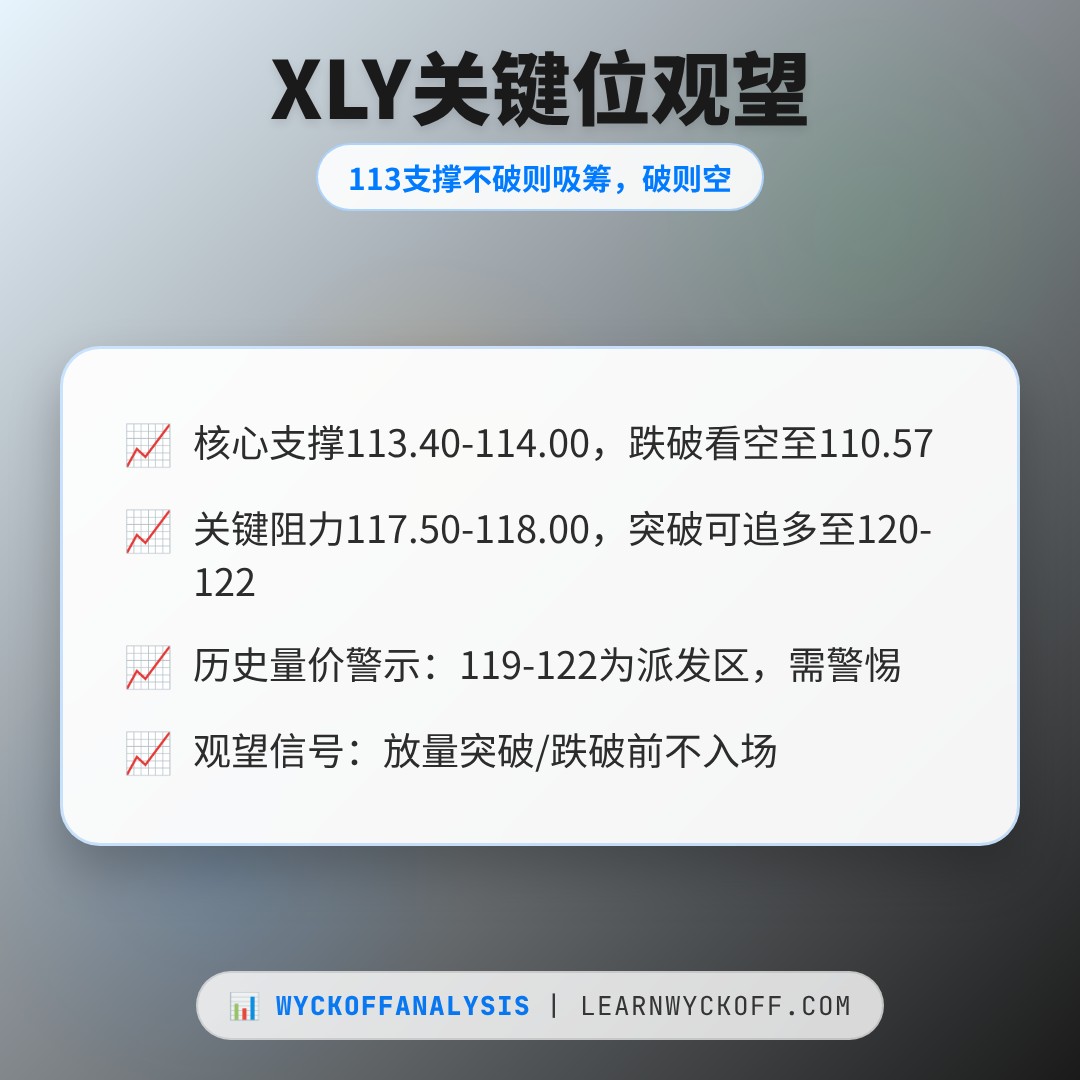 20260629 XLY 行情数据复盘报告（基于威科夫量价视角）