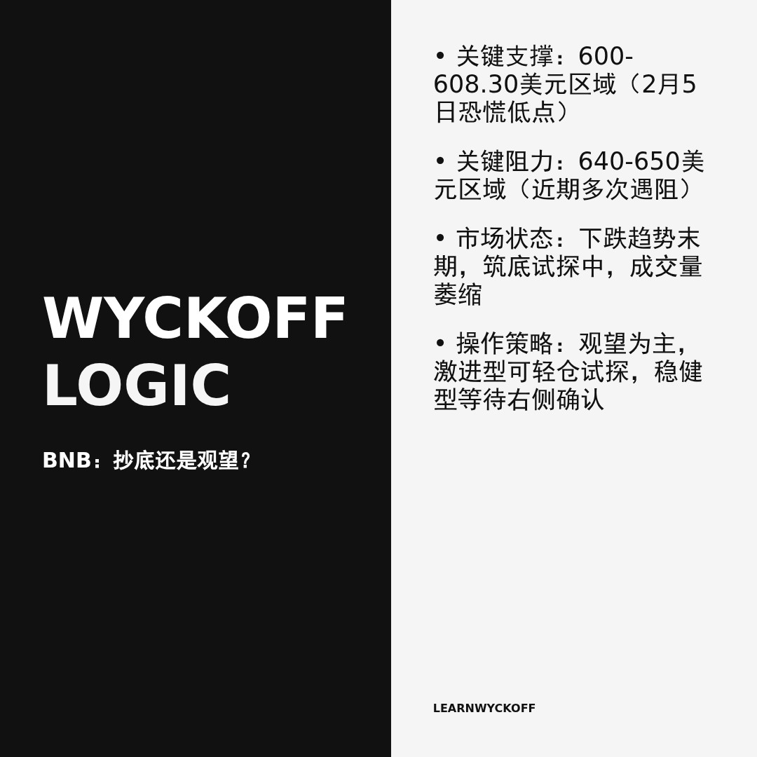 20260329 BNBUSDT 行情数据复盘报告（基于威科夫量价视角）