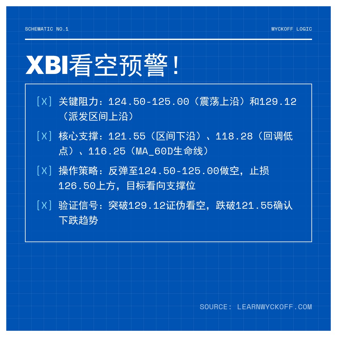 20260113 XBI 行情数据复盘报告（基于威科夫量价视角）