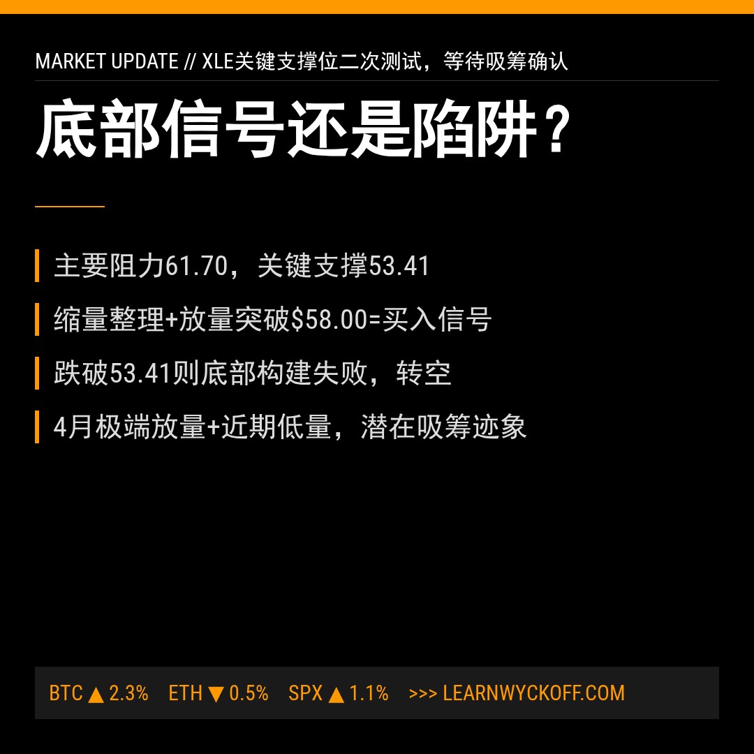 20260601 XLE 行情数据复盘报告（基于威科夫量价视角）