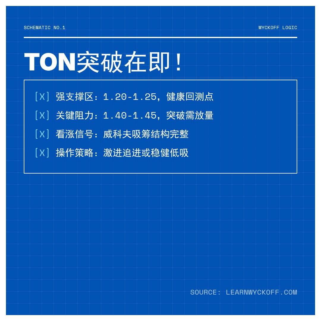 20260305 TONUSDT 行情数据复盘报告（基于威科夫量价视角）