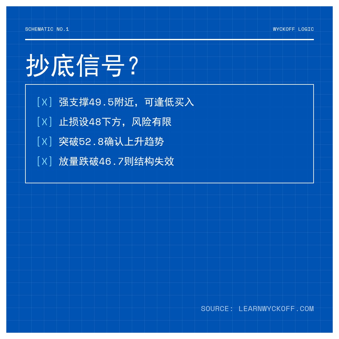 20260507 XLB 行情数据复盘报告（基于威科夫量价视角）