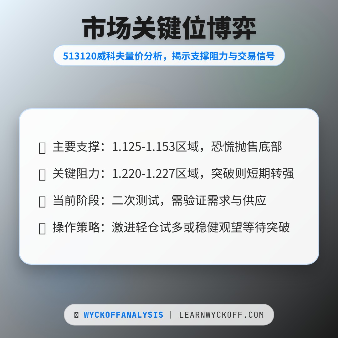 20260318 513120 行情数据复盘报告（基于威科夫量价视角）