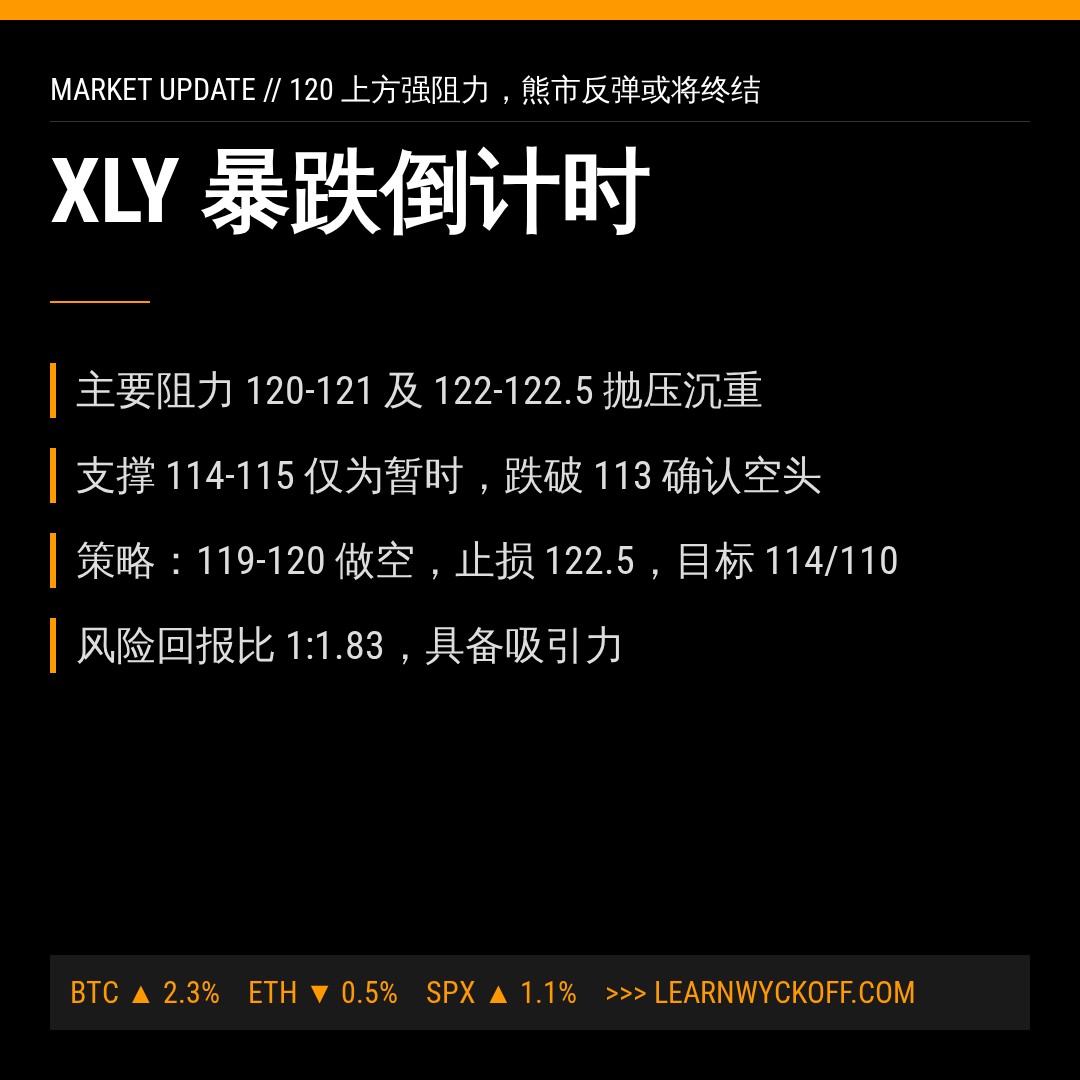 20260616 XLY 行情数据复盘报告（基于威科夫量价视角）
