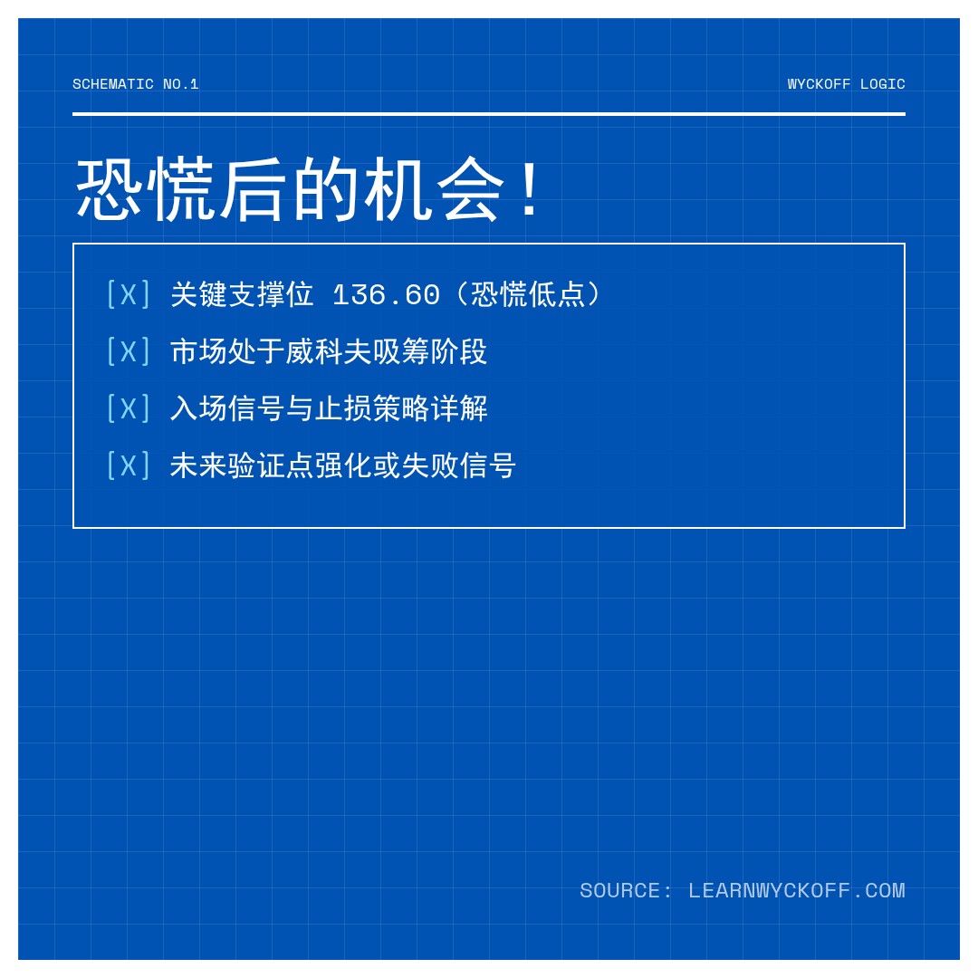 20251225 XLK 行情数据复盘报告（基于威科夫量价视角）