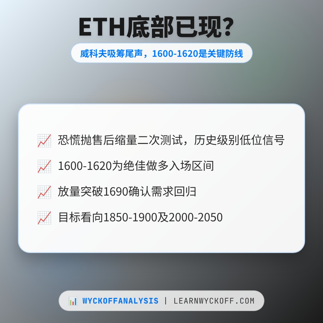 20260613 ETHUSDT 行情数据复盘报告（基于威科夫量价视角）