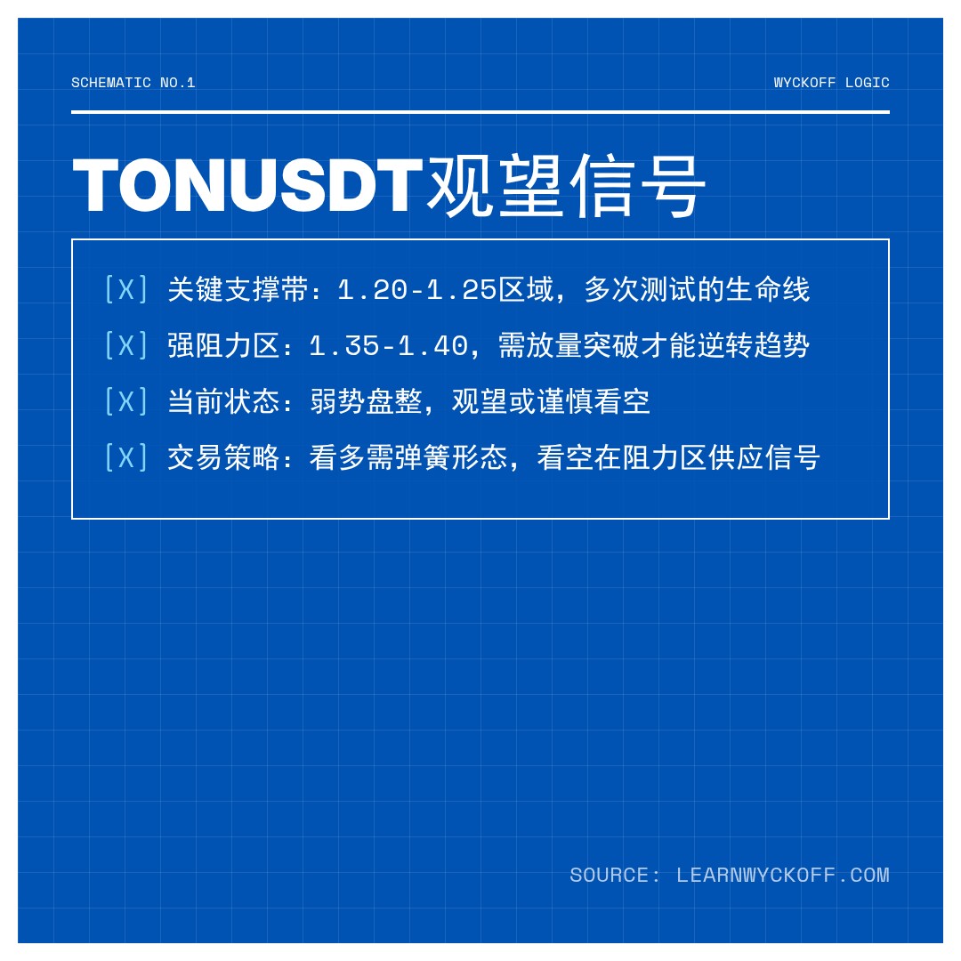 20260318 TONUSDT 行情数据复盘报告（基于威科夫量价视角）