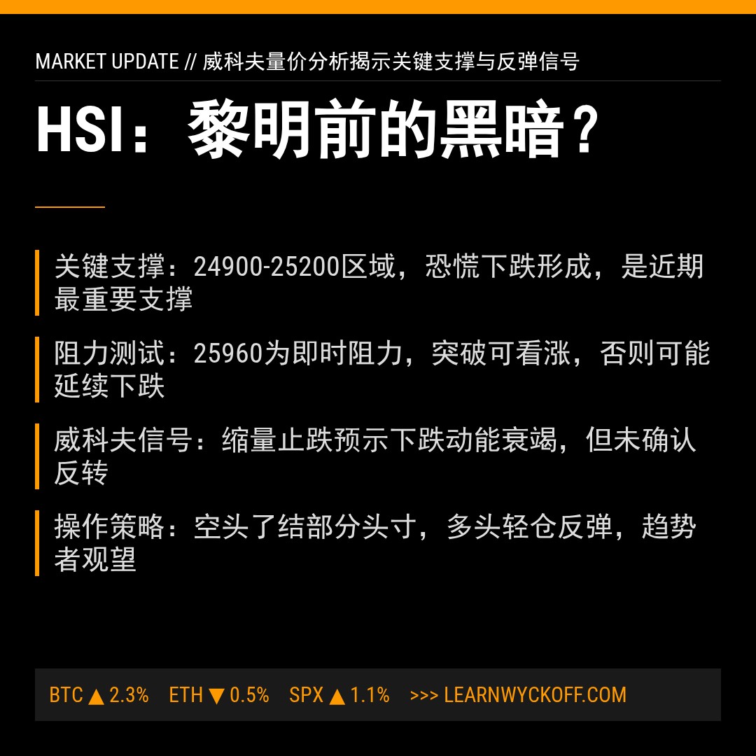 20260311 HSI 行情数据复盘报告（基于威科夫量价视角）