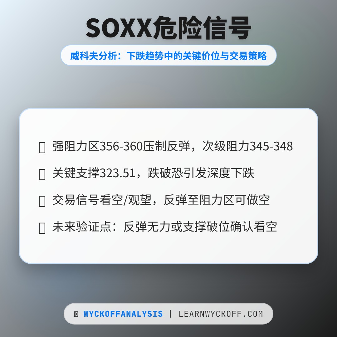 20260320 SOXX 行情数据复盘报告（基于威科夫量价视角）