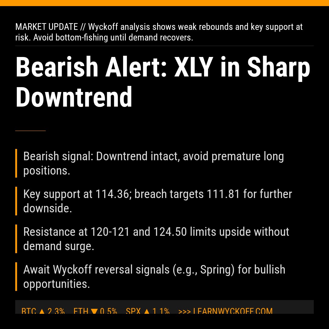 20260305 XLY Market Data Review Report (Based on Wyckoff Volume-Price Perspective)