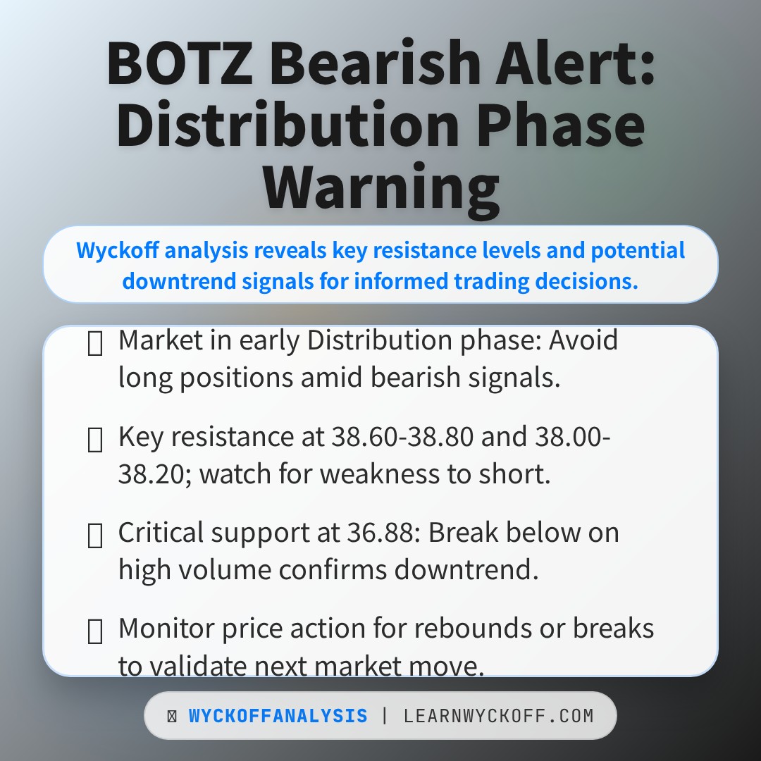 20260122 BOTZ Market Data Review Report (Based on Wyckoff Volume-Price Perspective)