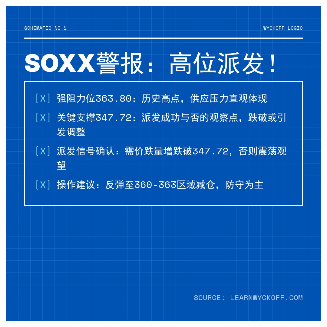20260129 SOXX 行情数据复盘报告（基于威科夫量价视角）