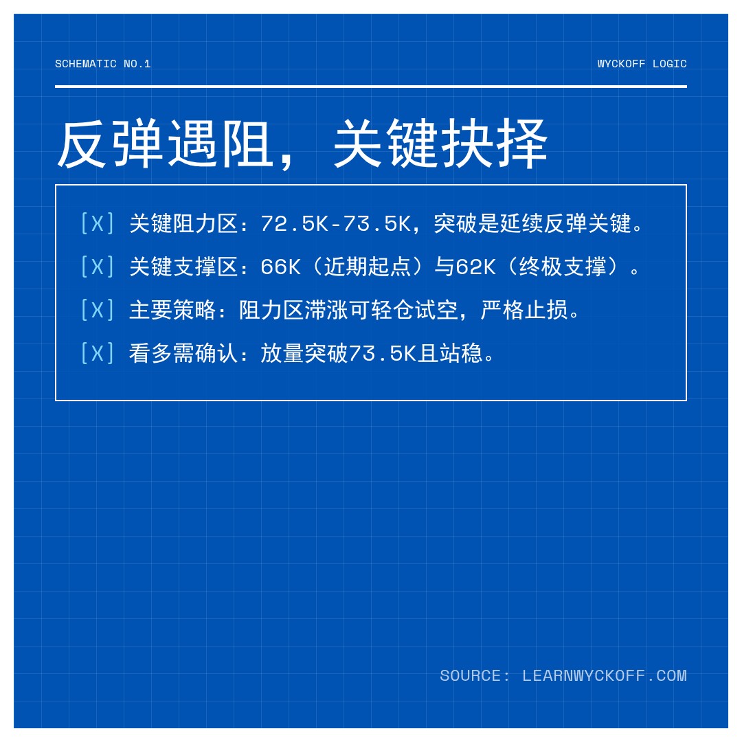 20260305 BTCUSDT 行情数据复盘报告（基于威科夫量价视角）