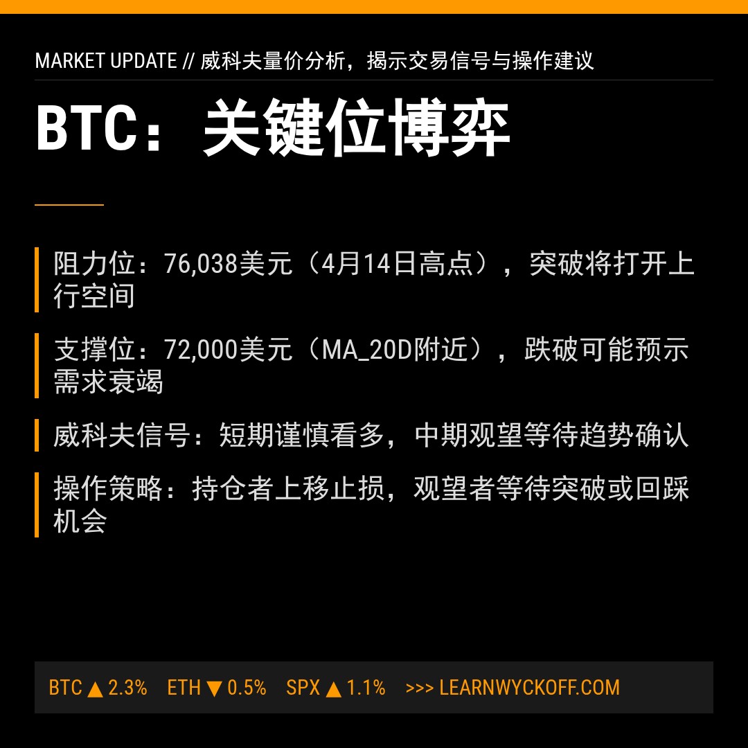 20260416 BTCUSDT 行情数据复盘报告（基于威科夫量价视角）