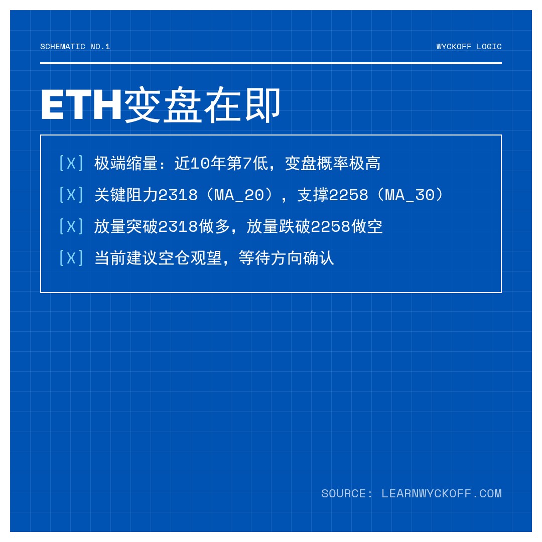 20260501 ETHUSDT 行情数据复盘报告（基于威科夫量价视角）