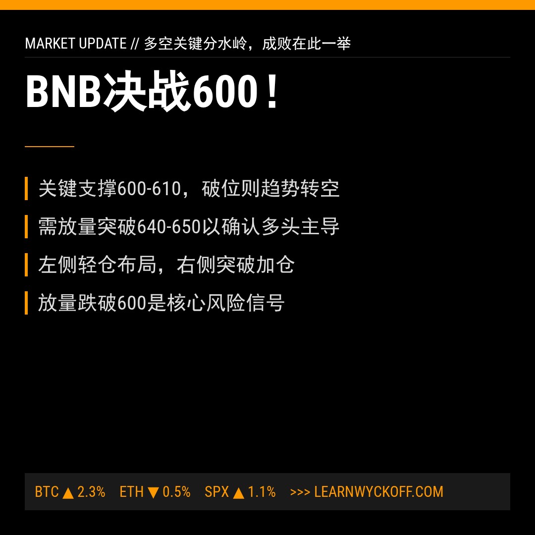 20260401 BNBUSDT 行情数据复盘报告（基于威科夫量价视角）