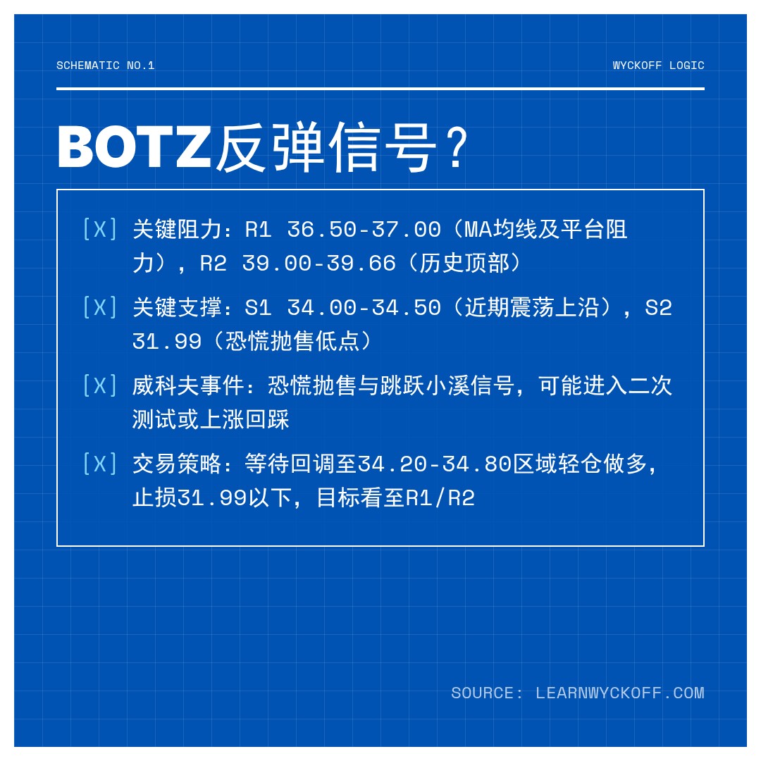 20260413 BOTZ 行情数据复盘报告（基于威科夫量价视角）