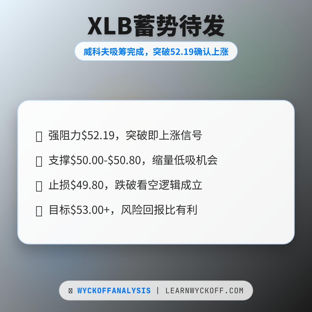 20260527 XLB 行情数据复盘报告（基于威科夫量价视角）