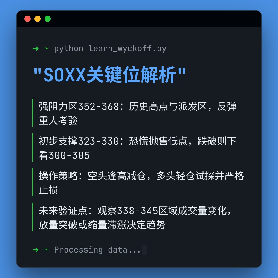 20260313 SOXX 行情数据复盘报告（基于威科夫量价视角）