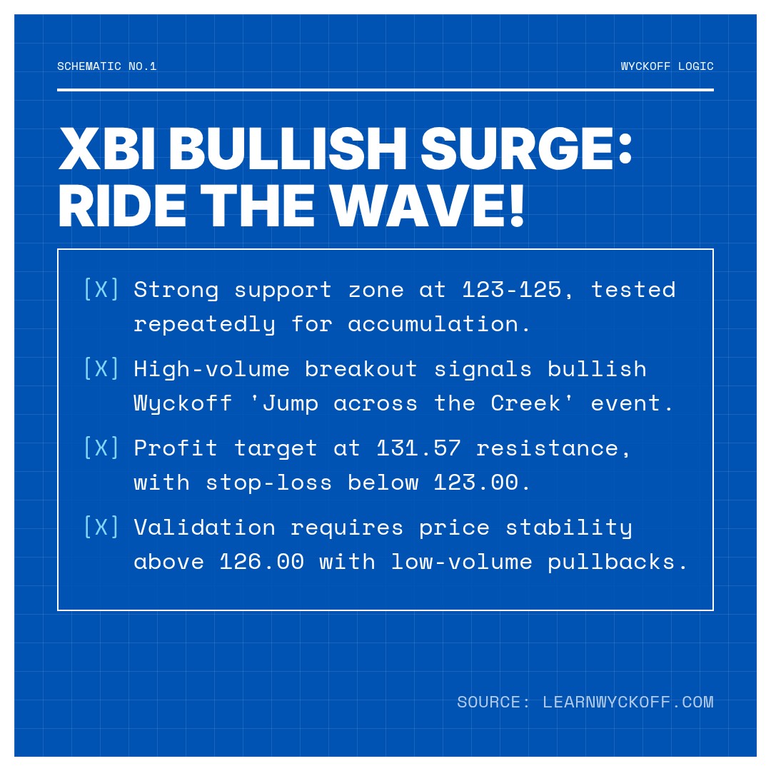 20260309 XBI Market Data Review Report (Based on Wyckoff Volume-Price Perspective)