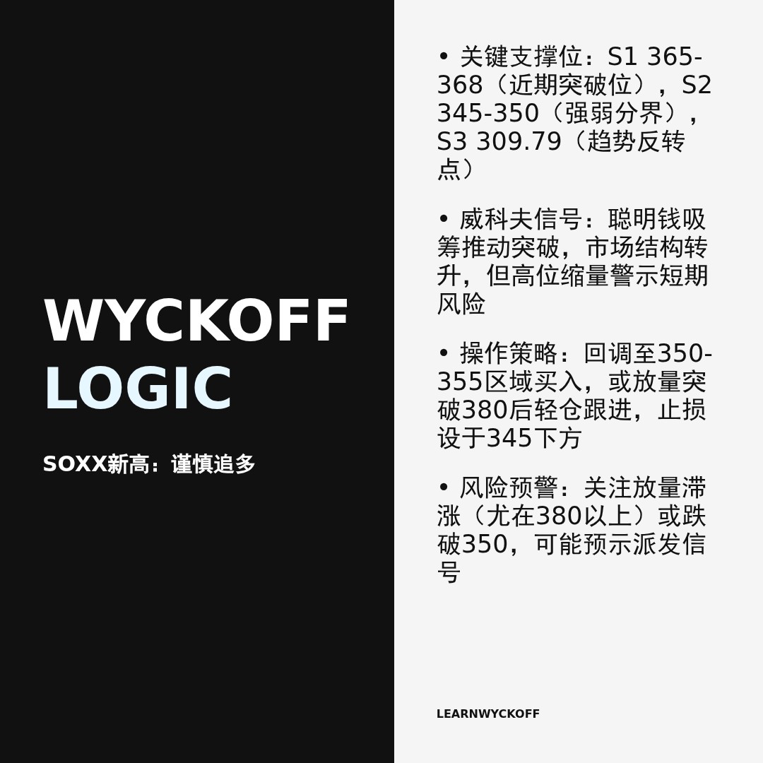 20260409 SOXX 行情数据复盘报告（基于威科夫量价视角）