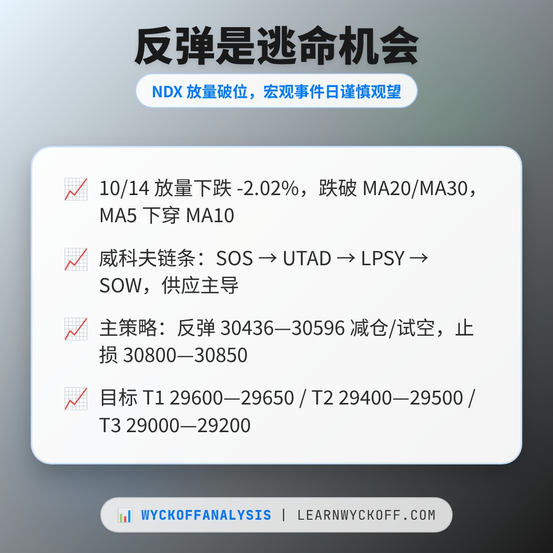 20261014 NDX 行情数据复盘报告（基于威科夫量价视角）