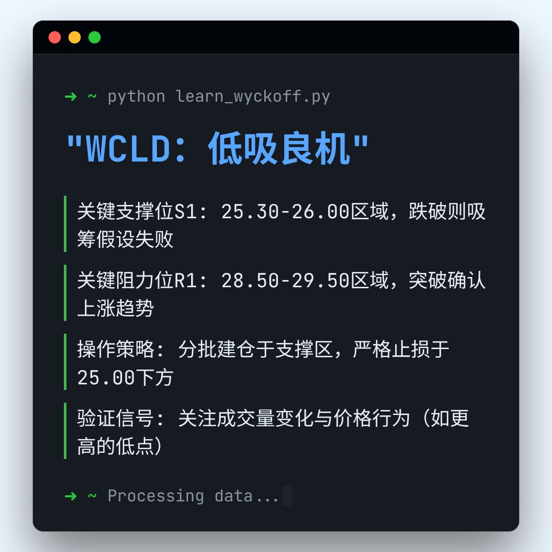 20260408 WCLD 行情数据复盘报告（基于威科夫量价视角）