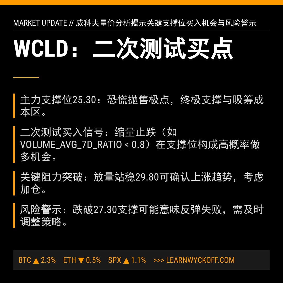 20260310 WCLD 行情数据复盘报告（基于威科夫量价视角）