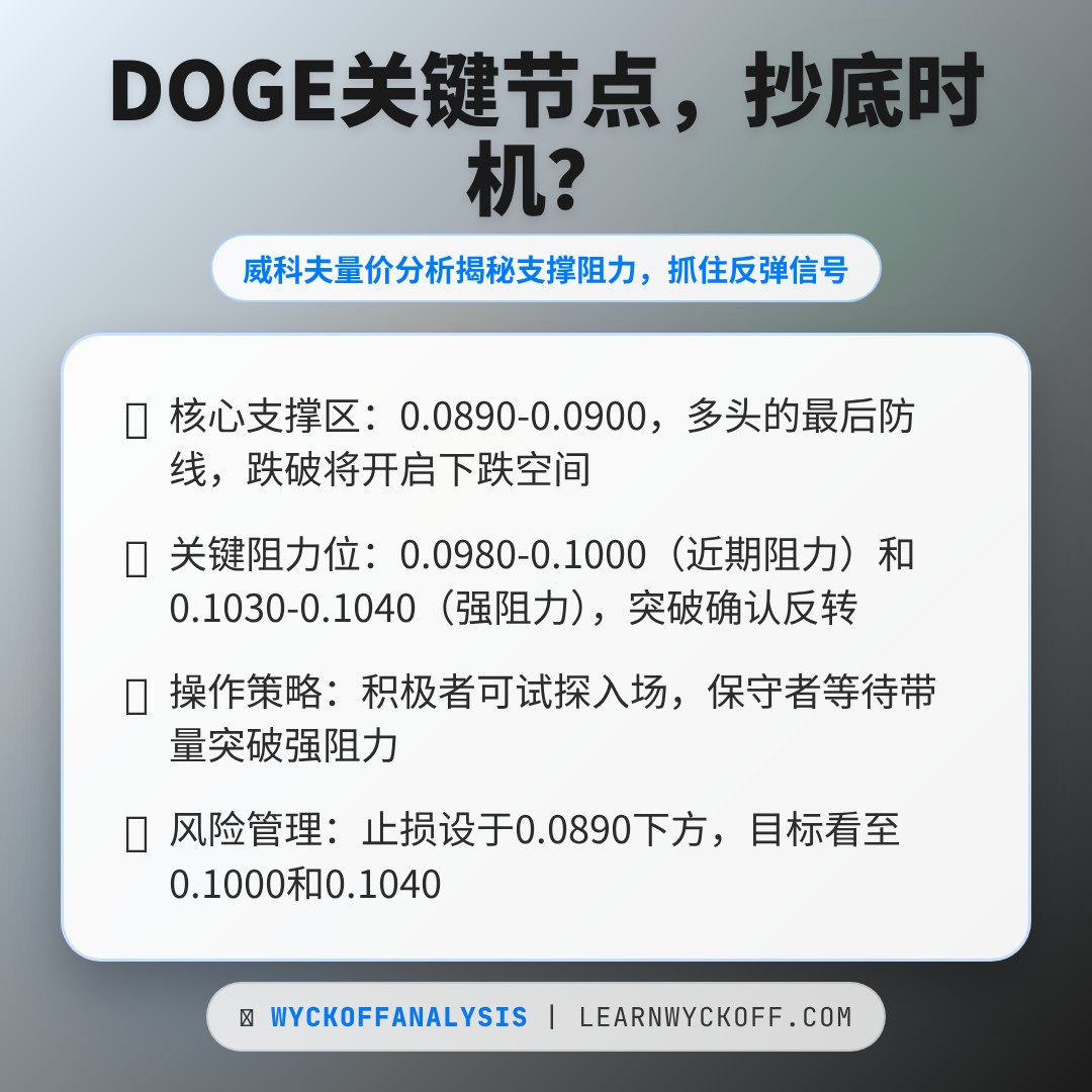 20260411 DOGEUSDT 行情数据复盘报告（基于威科夫量价视角）