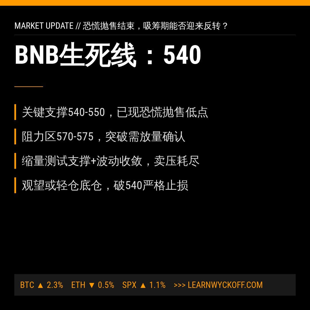 20260704 BNBUSDT 行情数据复盘报告（基于威科夫量价视角）