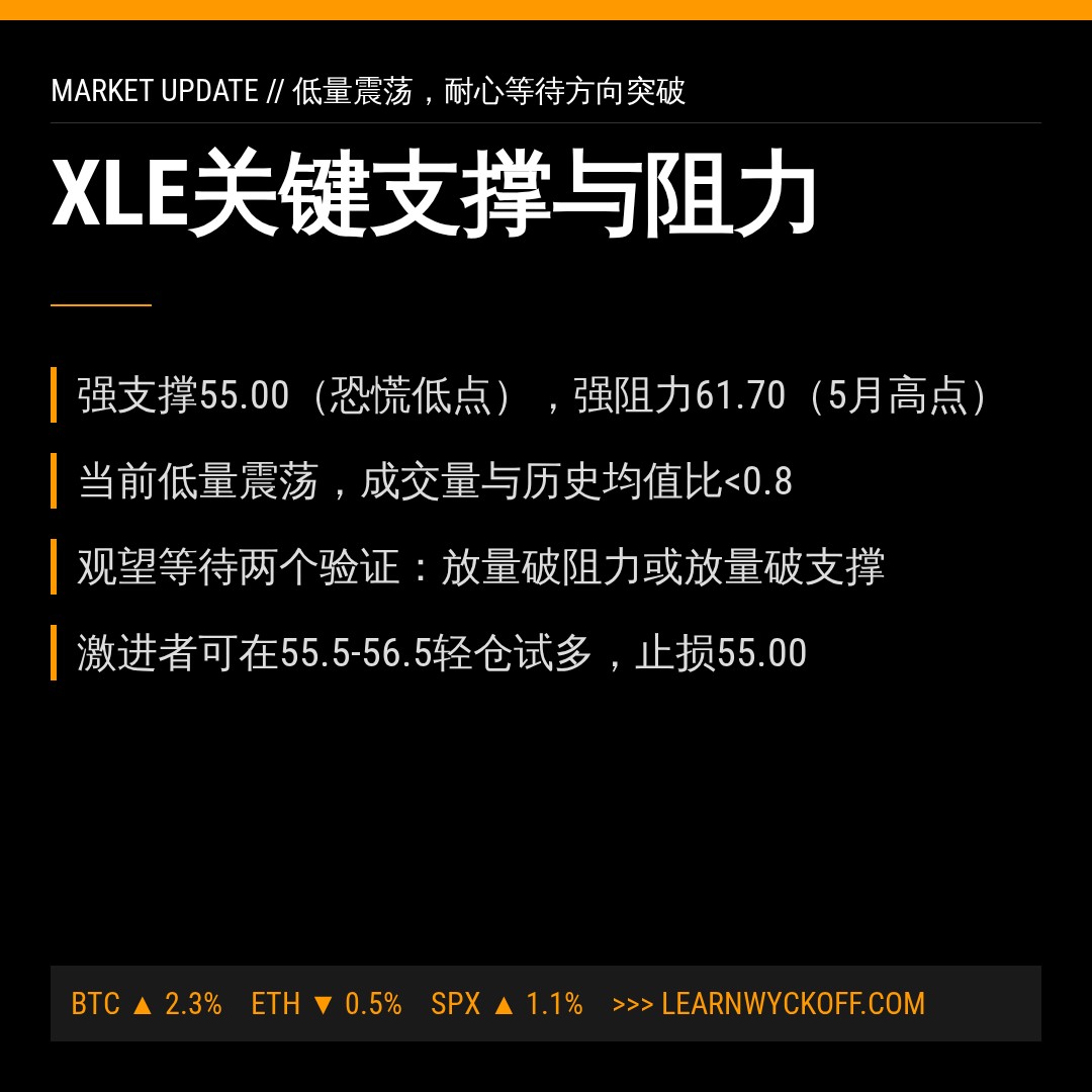 20260610 XLE 行情数据复盘报告（基于威科夫量价视角）