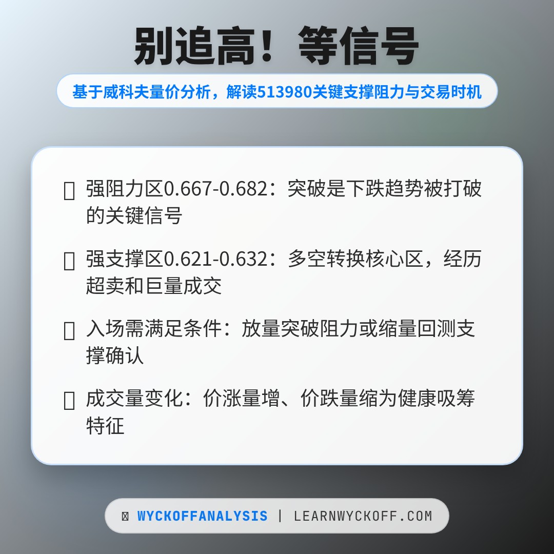 20260317 513980 行情数据复盘报告（基于威科夫量价视角）