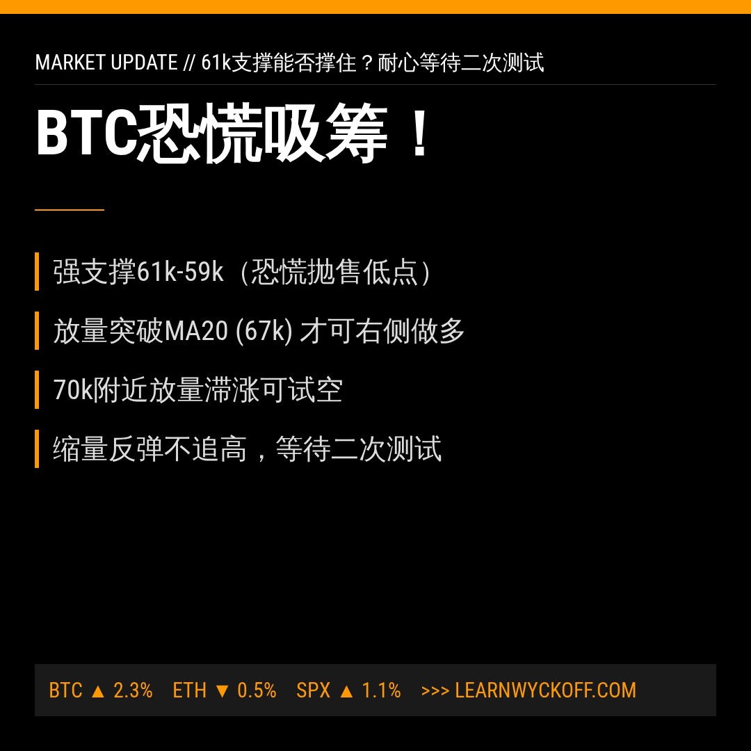 20260615 BTCUSDT 行情数据复盘报告（基于威科夫量价视角）