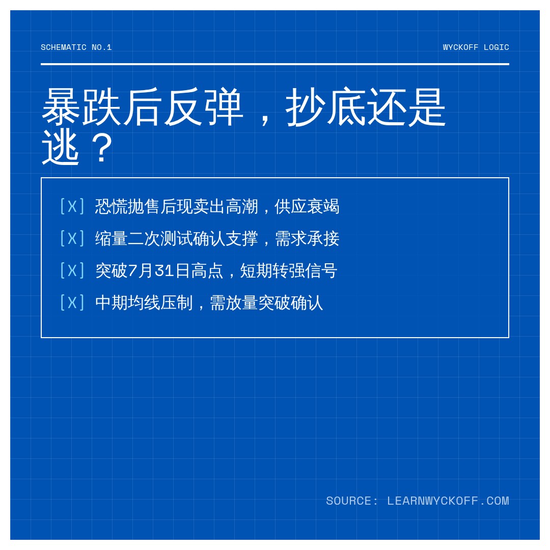 20260804 SOXX 行情数据复盘报告（基于威科夫量价视角）
