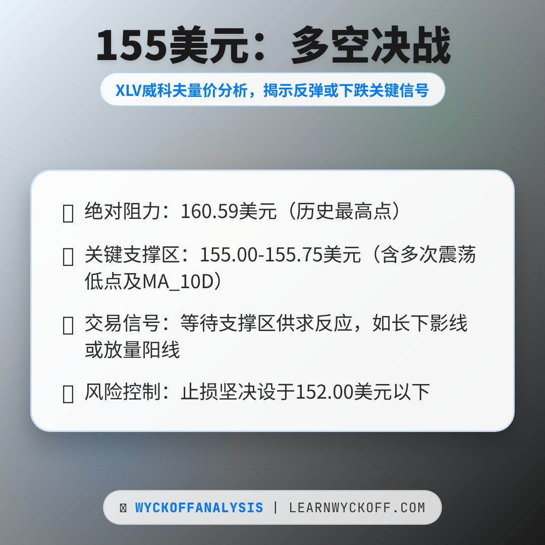 20260113 XLV 行情数据复盘报告（基于威科夫量价视角）