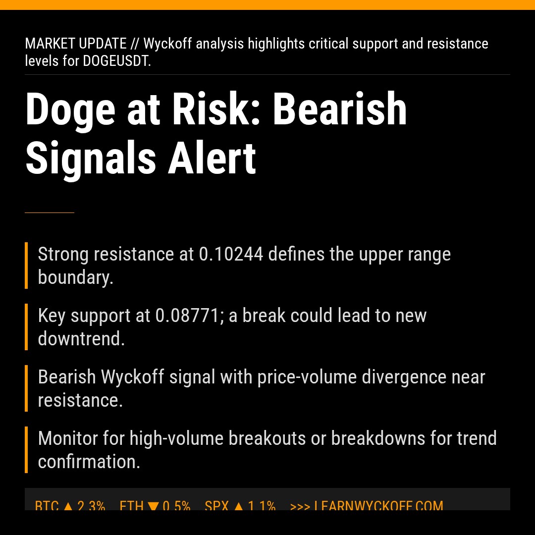 20260413 DOGEUSDT Market Data Review Report (Based on Wyckoff Volume-Price Perspective)