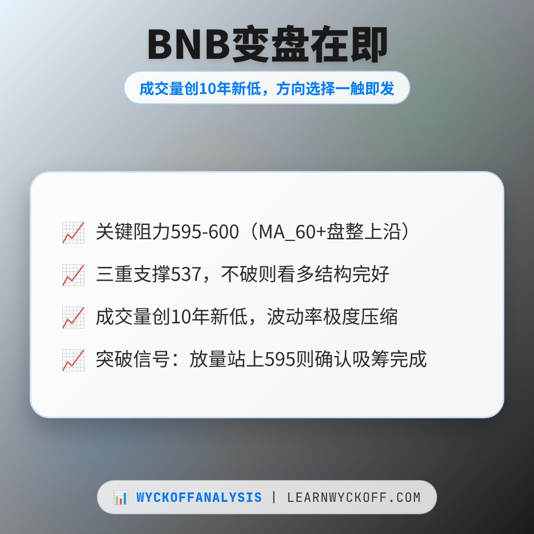 20260721 BNBUSDT 行情数据复盘报告（基于威科夫量价视角）