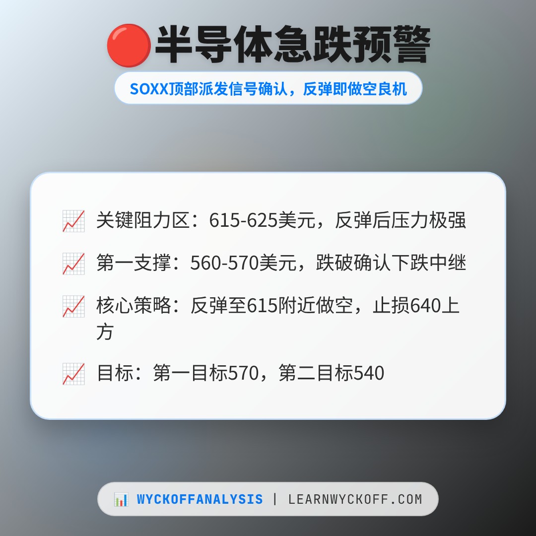 20260701 SOXX 行情数据复盘报告（基于威科夫量价视角）