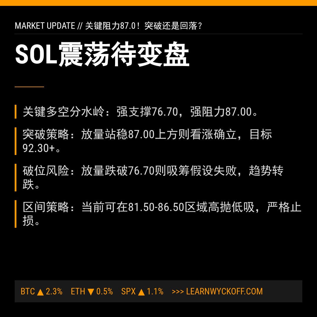 20260415 SOLUSDT 行情数据复盘报告（基于威科夫量价视角）