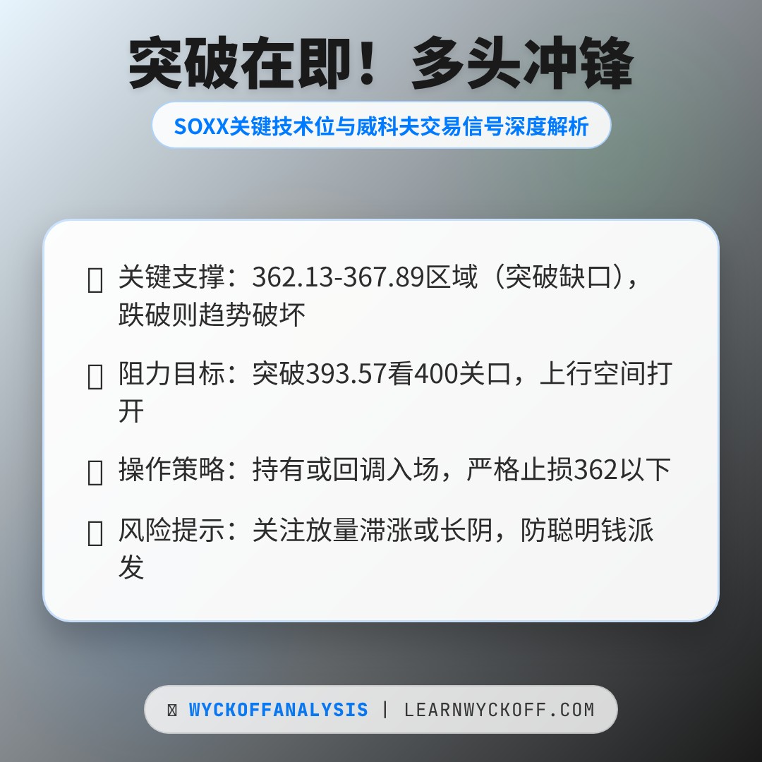 20260413 SOXX 行情数据复盘报告（基于威科夫量价视角）