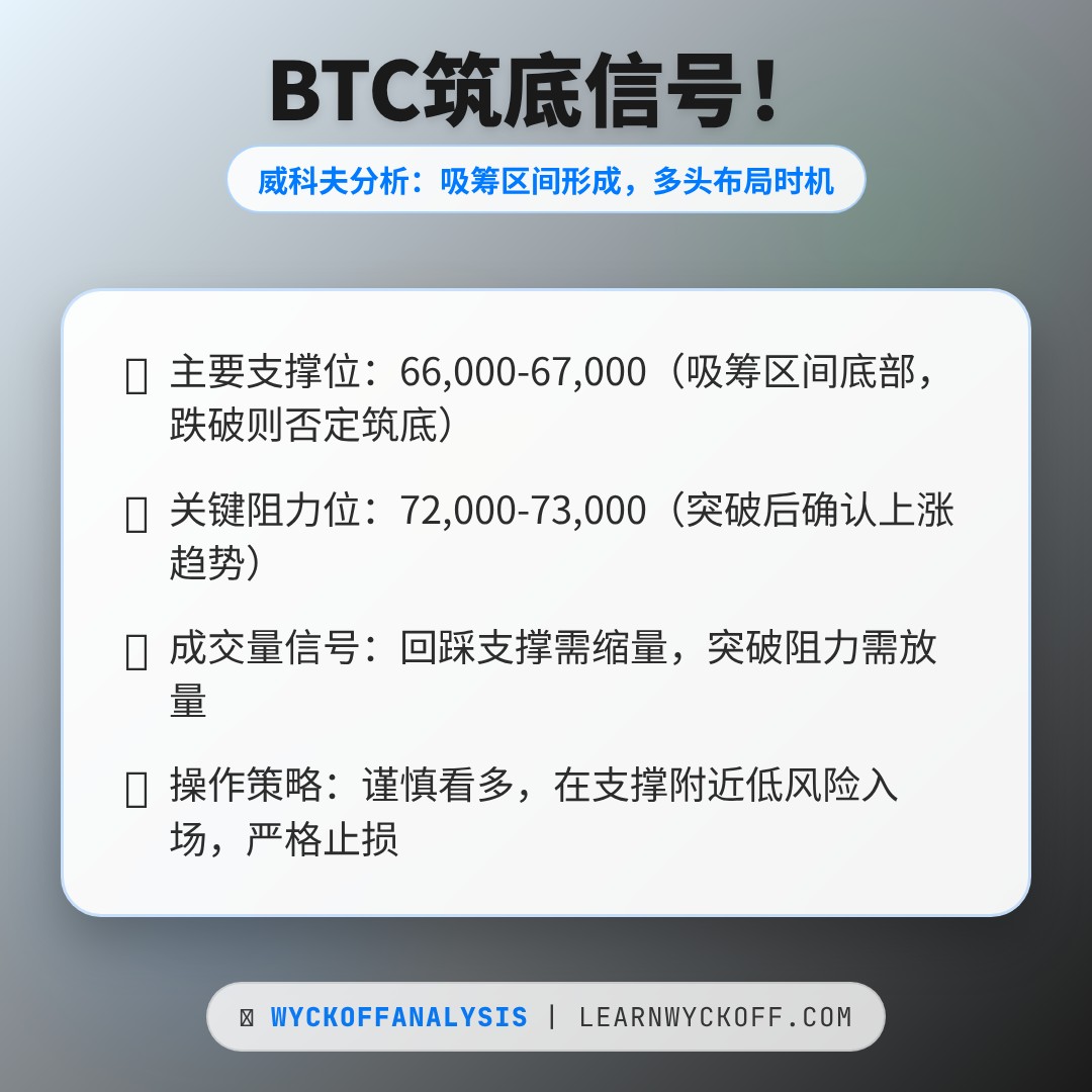20260315 BTCUSDT 行情数据复盘报告（基于威科夫量价视角）