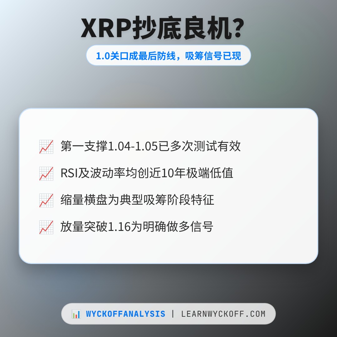 20260711 XRPUSDT 行情数据复盘报告（基于威科夫量价视角）