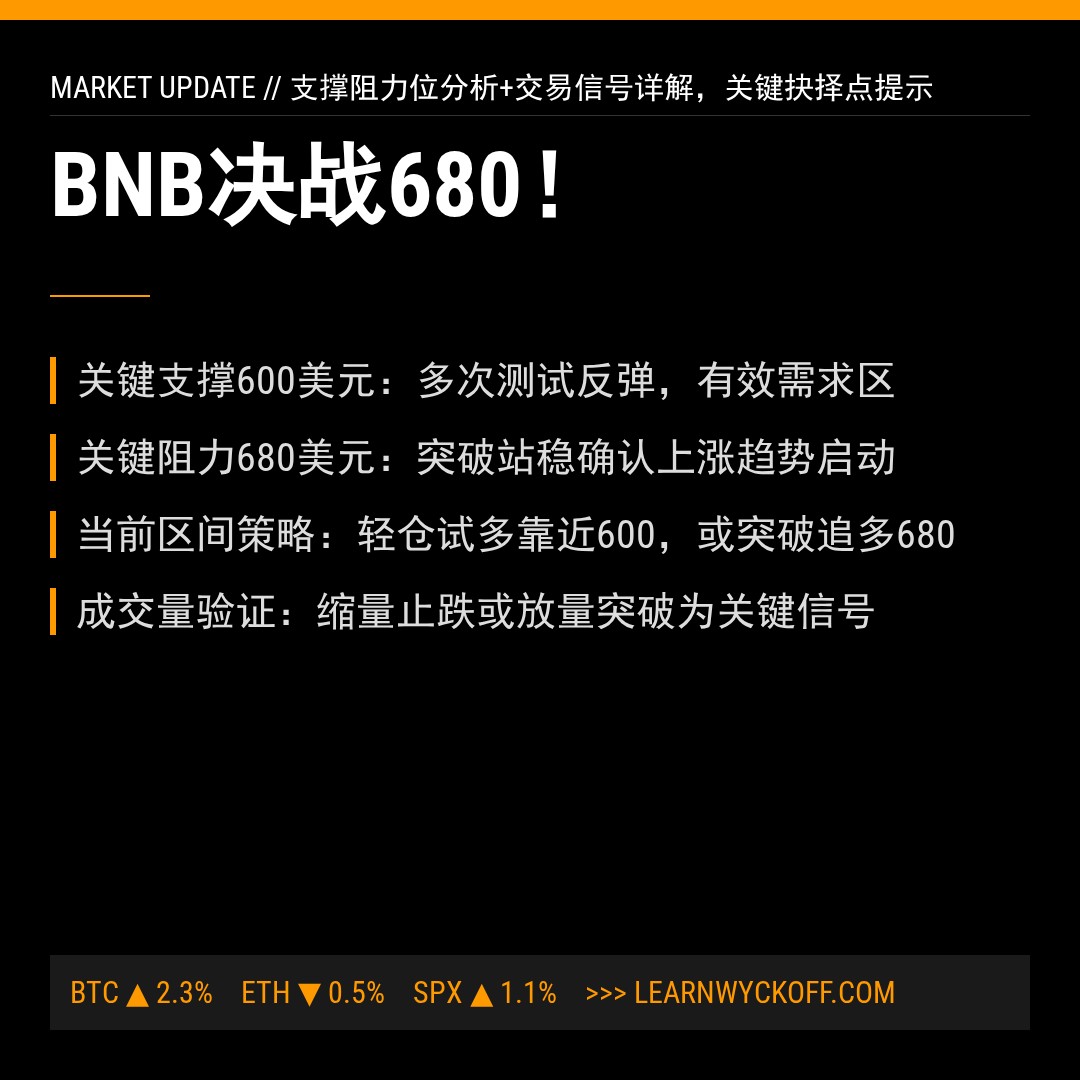 20260319 BNBUSDT 行情数据复盘报告（基于威科夫量价视角）
