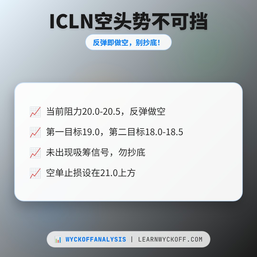 20260626 ICLN 行情数据复盘报告（基于威科夫量价视角）
