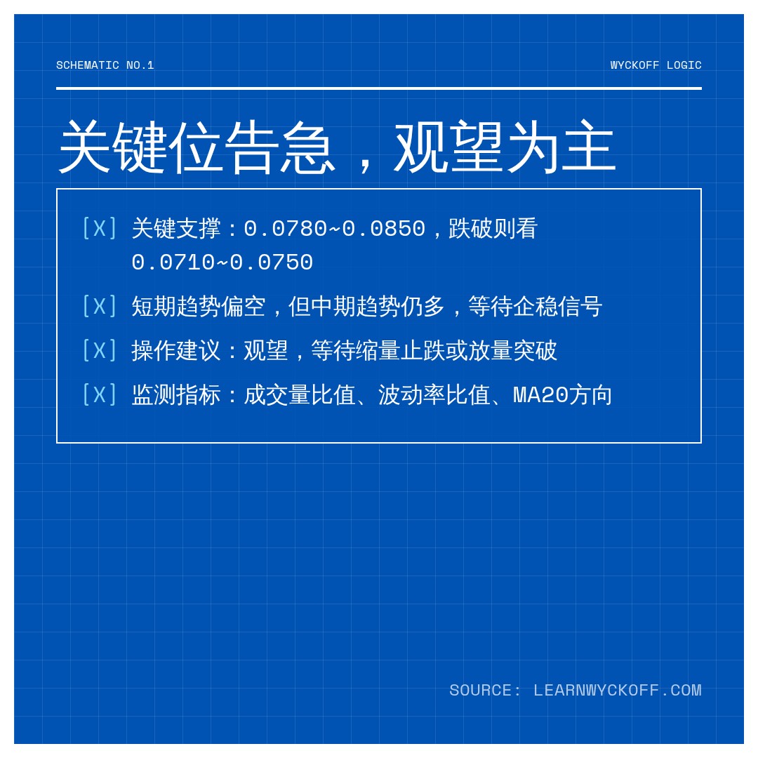 20260831 POLUSDT 行情数据复盘报告（基于威科夫量价视角）